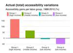 Can Public Transport Improve Accessibility for the Poor Over the Long Term? Empirical Evidence in Paris, 1968-2010