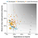 Countries' Unequal Exposure to Climate Change Impacts Through International Trade