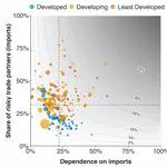 Countries' Unequal Exposure to Climate Change Impacts Through International Trade