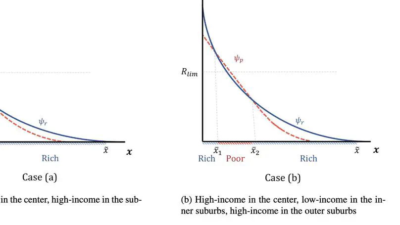 Urban economics and urban expansion modelling