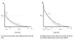 Urban economics and urban expansion modelling