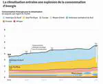 Interview dans Le Monde: 'Le paradoxe de la climatisation : de plus en plus nécessaire, elle aggrave le réchauffement'